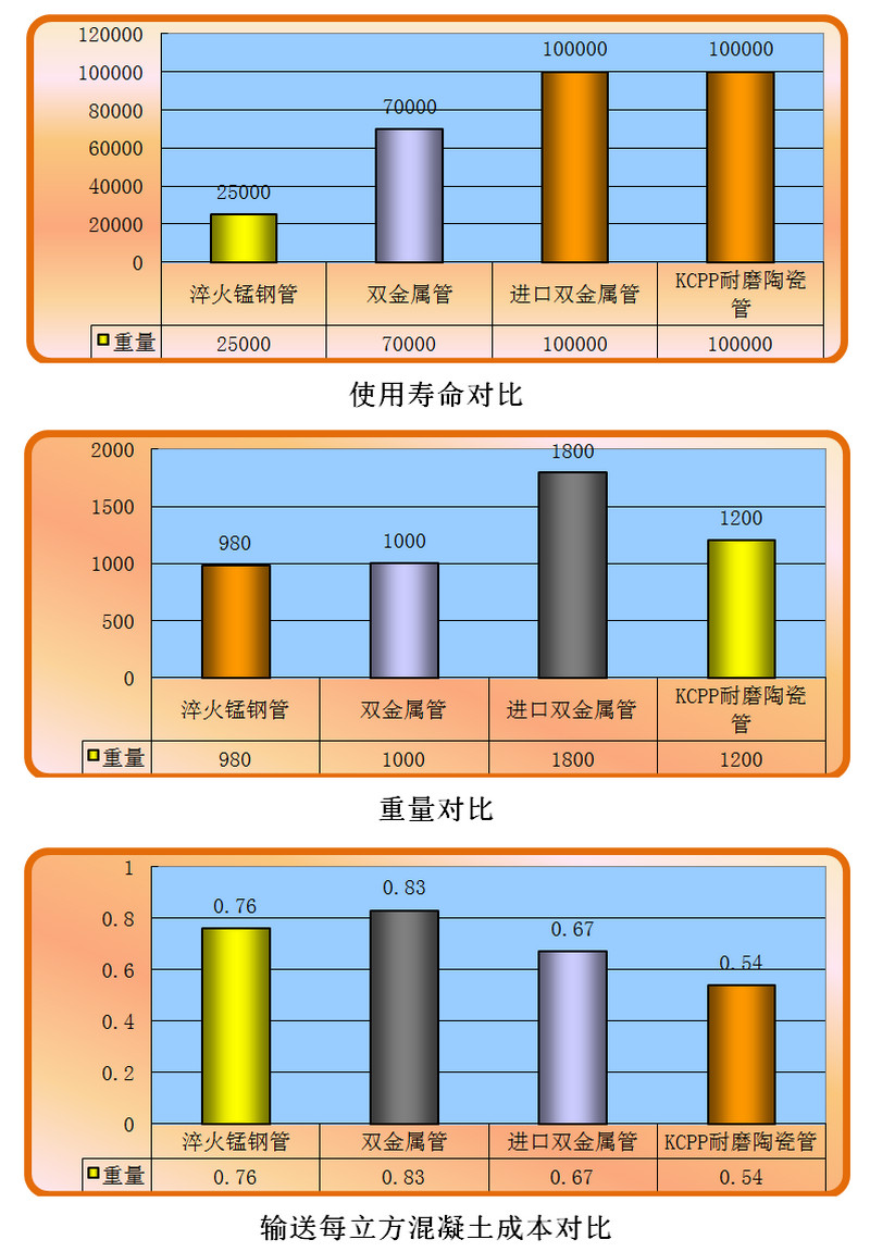 pg电子模拟器耐磨陶瓷泵管和锰钢管、合金管的比照